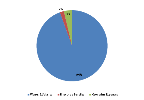 Pie Chart: Wages & Salaries=94%, Employee Benefits=2%, Operating Expenses=4%