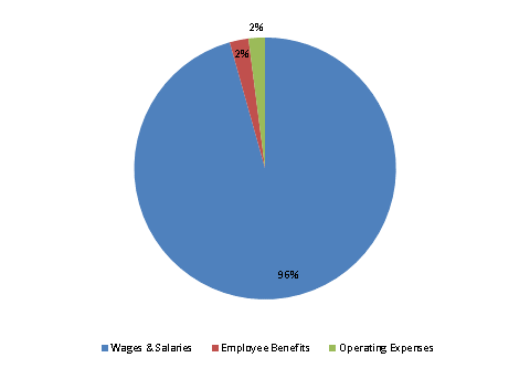 Pie Chart: Wages & Salaries=96%, Employee Benefits=2%, Operating Expenses=2%