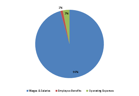 Pie Chart: Wages & Salaries=96%, Employee Benefits=1%, Operating Expenses=3%