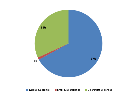 Pie Chart: Wages & Salaries=67%, Employee Benefits=1%, Operating Expenses=32%