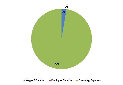 Pie Chart: Wages & Salaries=3%, Employee Benefits=0%, Operating Expenses=97%