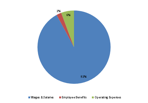 Pie Chart: Wages & Salaries=92%, Employee Benefits=2%, Operating Expenses=6%