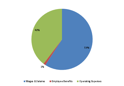 Pie Chart: Wages & Salaries=59%, Employee Benefits=1%, Operating Expenses=40%