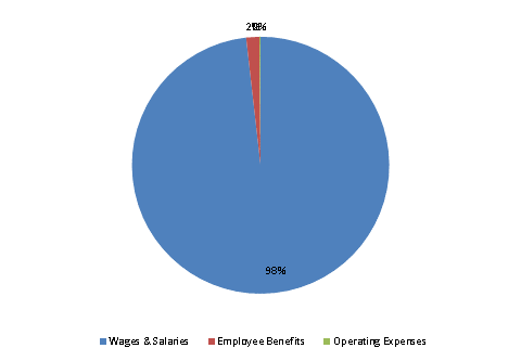 Pie Chart: Wages & Salaries=98%, Employee Benefits=2%, Operating Expenses=0%