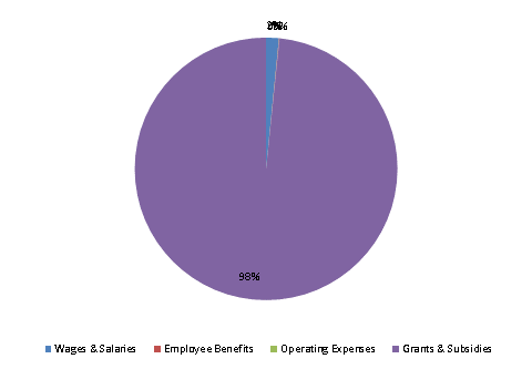 Pie Chart: Wages & Salaries=2%, Employee Benefits=0%, Operating Expenses=0%, Grants & Subsidies=98%