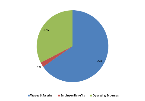 Pie Chart: Wages & Salaries=65%, Employee Benefits=2%, Operating Expenses=33%