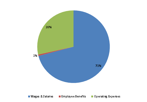 Pie Chart: Wages & Salaries=71%, Employee Benefits=1%, Operating Expenses=28%