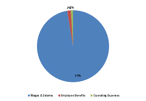 Pie Chart: Wages & Salaries=97%, Employee Benefits=2%, Operating Expenses=1%