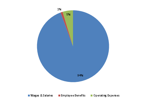 Pie Chart: Wages & Salaries=94%, Employee Benefits=1%, Operating Expenses=5%