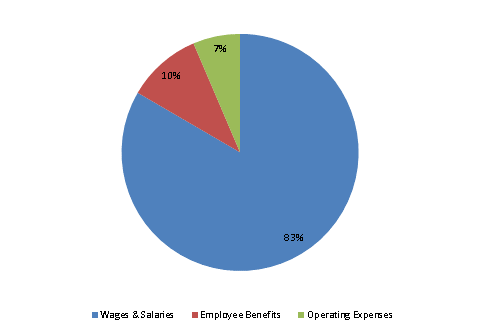 Pie Chart: Wages & Salaries=84%, Employee Benefits=10%, Operating Expenses=6%