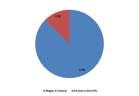 Pie Chart: Wages & Salaries=87%, Employee Benefits=13%