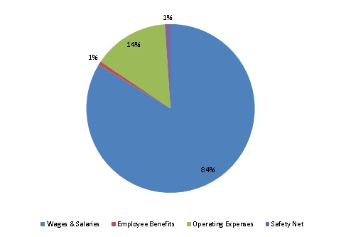 Pie Chart: Wages & Salaries=83%, Employee Benefits=1%, Operating Expenses=15%, Safety Net=1%