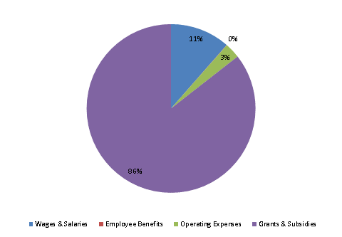 Pie Chart: Wages & Salaries=11%, Employee Benefits=0%, Operating Expenses=3%, Grants & Subsidies=86%