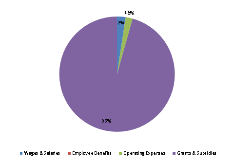 Pie Chart: Wages & Salaries=2%, Employee Benefits=0%, Operating Expenses=2%, Grants & Subsidies=96%