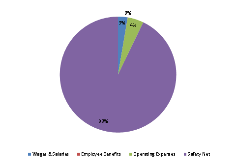 Pie Chart: Wages & Salaries=3%, Employee Benefits=0%, Operating Expenses=4%, Safety Net=93%