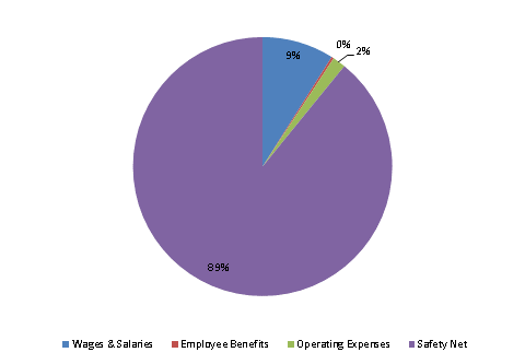 Pie Chart: Wages & Salaries=9%, Employee Benefits=0%, Operating Expenses=2%, Safety Net=89%