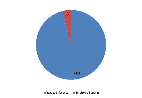 Pie Chart: Wages & Salaries=96%, Employee Benefits=4%