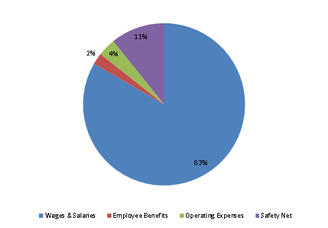 Pie Chart: Wages & Salaries=83%, Employee Benefits=2%, Operating Expenses=4%, Safety Net=11%