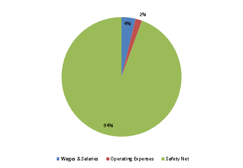 Pie Chart: Wages & Salaries=4%, Operating Expenses=2%, Safety Net=94%