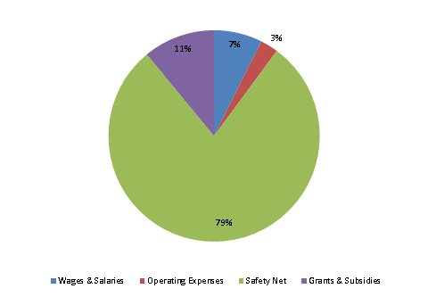 Pie Chart: Wages & Salaries=7%, Operating Expenses=3%, Safety Net=79%, Grants & Subsidies=11%