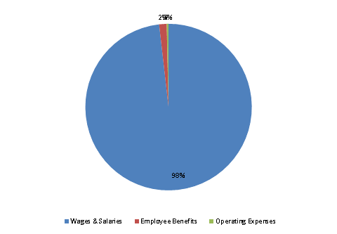 Pie Chart: Wages & Salaries=99%, Employee Benefits=1%, Operating Expenses=0%