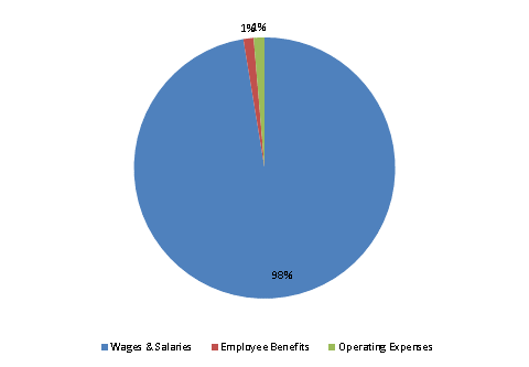 Pie Chart: Wages & Salaries=98%, Employee Benefits=1%, Operating Expenses=1%