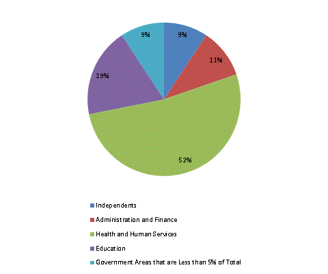 Pie Chart: Independents=9%, Administration and Finance=10%, Health and Human Services=53%, Education=19%, Government Areas that are Less than 5% of Total=9%