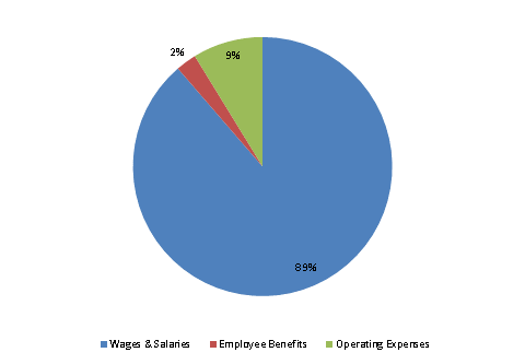 Pie Chart: Wages & Salaries=88%, Employee Benefits=3%, Operating Expenses=9%