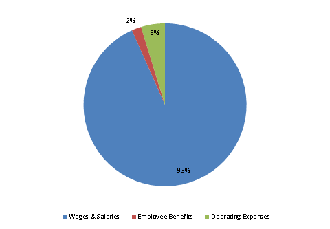 Pie Chart: Wages & Salaries=93%, Employee Benefits=2%, Operating Expenses=5%