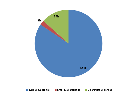 Pie Chart: Wages & Salaries=85%, Employee Benefits=2%, Operating Expenses=13%