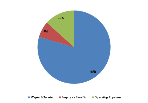 Pie Chart: Wages & Salaries=80%, Employee Benefits=7%, Operating Expenses=13%