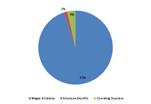 Pie Chart: Wages & Salaries=95%, Employee Benefits=1%, Operating Expenses=4%