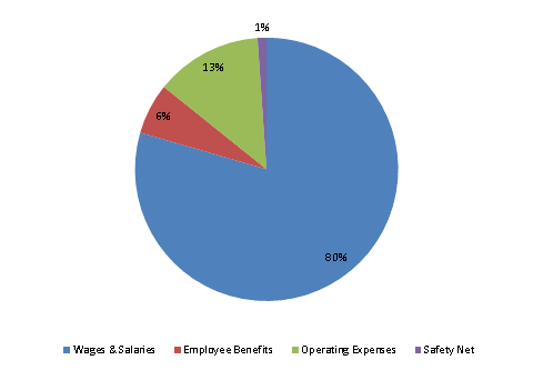 Pie Chart: Wages & Salaries=80%, Employee Benefits=6%, Operating Expenses=13%, Safety Net=1%