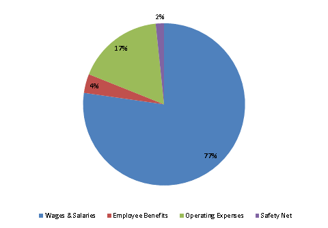 Pie Chart: Wages & Salaries=77%, Employee Benefits=4%, Operating Expenses=17%, Safety Net=2%