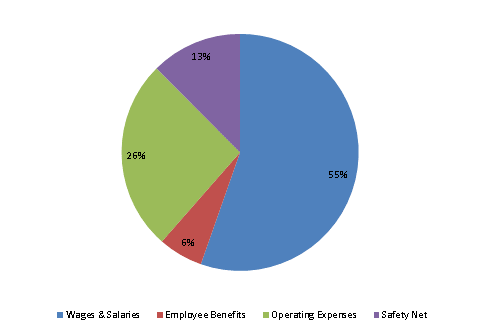 Pie Chart: Wages & Salaries=56%, Employee Benefits=6%, Operating Expenses=26%, Safety Net=12%