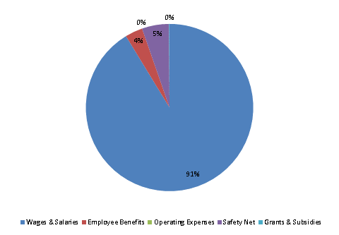 Pie Chart: Wages & Salaries=92%, Employee Benefits=3%, Operating Expenses=0%, Safety Net=5%, Grants & Subsidies=0%