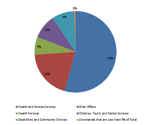 Pie Chart: Health and Human Services=54%, Elder Affairs=20%, Health Services=7%, Children, Youth, and Family Services=10%, Disabilities and Community Services=9%, Secretariats that are Less than 5% of Total=0%