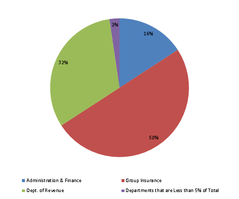 Pie Chart: Administration & Finance=16%, Group Insurance=50%, Dept. of Revenue=32%, Departments that are Less than 5% of Total=2%