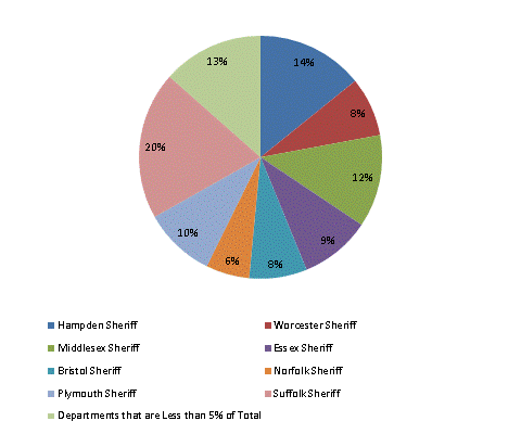 Pie Chart: Hampden Sheriff=14%, Worcester Sheriff=8%, Middlesex Sheriff=12%, Essex Sheriff=9%, Bristol Sheriff=8%, Norfolk Sheriff=6%, Plymouth Sheriff=10%, Suffolk Sheriff=20%, Departments that are Less than 5% of Total=13%