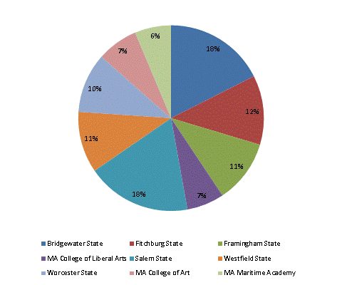 Pie Chart: Bridgewater State=18%, Fitchburg State=12%, Framingham State=11%, MA College of Liberal Arts=7%, Salem State=18%, Westfield State=11%, Worcester State=10%, MA College of Art=7%, MA Maritime Academy=6%