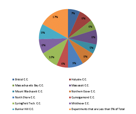 Pie Chart: Bristol C.C.=7%, Holyoke C.C.=8%, Massachusetts Bay C.C.=6%, Massasoit C.C.=8%, Mount Wachusett C.C.=5%, Northern Essex C.C.=8%, North Shore C.C.=8%, Quinsigamond C.C.=6%, Springfield Tech. C.C.=11%, Middlesex C.C.=8%, Bunker Hill C.C.=8%, Departments that are Less than 5% of Total=17%