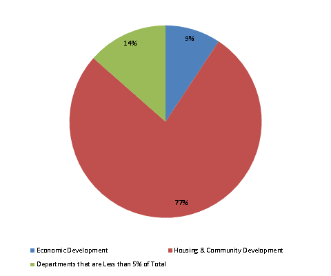 Pie Chart: Economic Development=9%, Housing & Community Development=77%, Departments that are Less than 5% of Total=14%