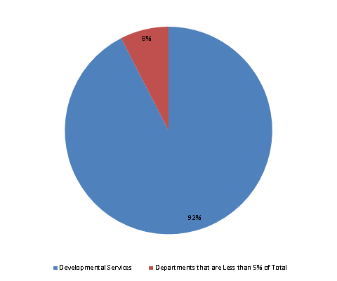Pie Chart: Developmental Services=92%, Departments that are Less than 5% of Total=8%