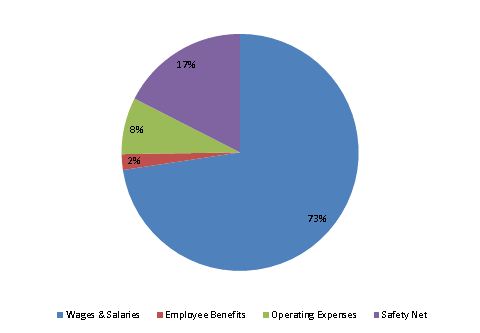 Pie Chart: Wages & Salaries=73%, Employee Benefits=2%, Operating Expenses=8%, Safety Net=17%