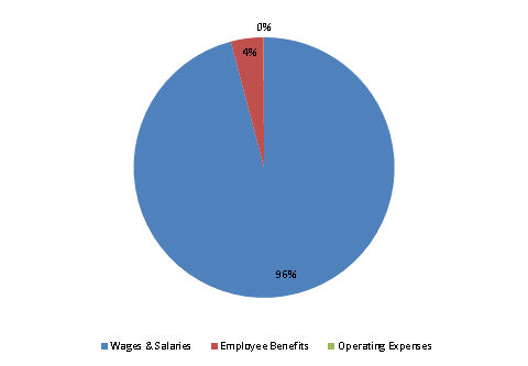 Pie Chart: Wages & Salaries=96%, Employee Benefits=4%, Operating Expenses=0%