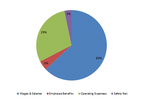 Pie Chart: Wages & Salaries=64%, Employee Benefits=4%, Operating Expenses=29%, Safety Net=3%