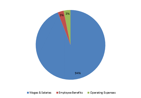 Pie Chart: Wages & Salaries=94%, Employee Benefits=3%, Operating Expenses=3%