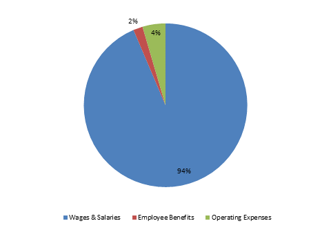 Pie Chart: Wages & Salaries=93%, Employee Benefits=2%, Operating Expenses=5%