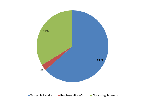 Pie Chart: Wages & Salaries=63%, Employee Benefits=3%, Operating Expenses=34%