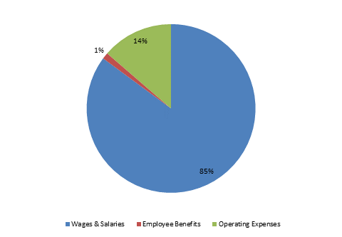 Pie Chart: Wages & Salaries=85%, Employee Benefits=1%, Operating Expenses=14%